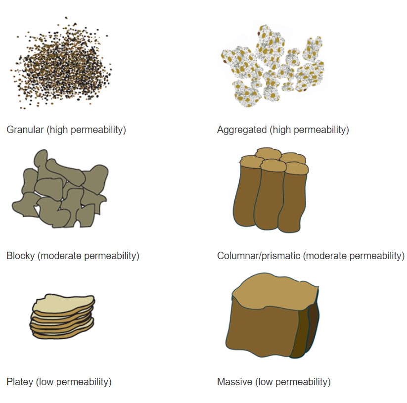 types of soil | Mandako